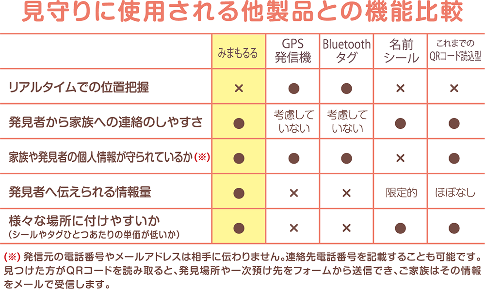 みまもるる機能比較